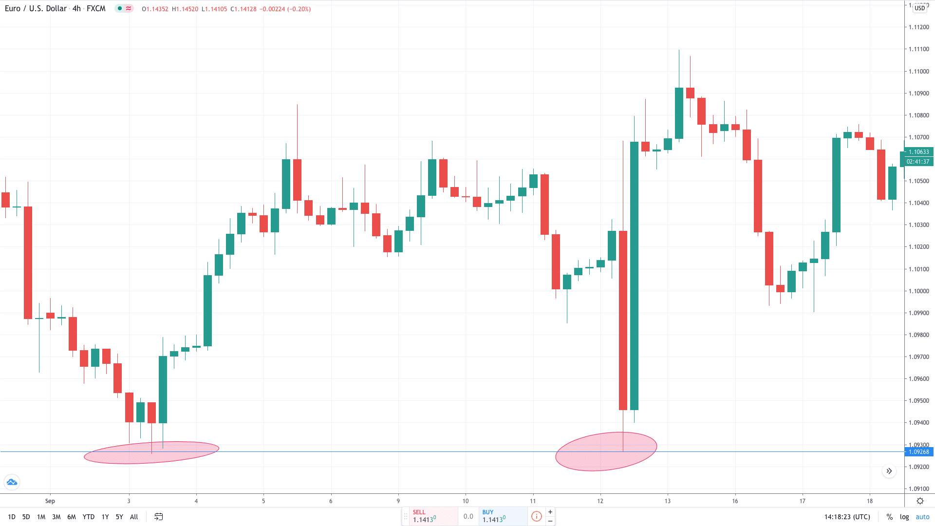 Support And Resistance Indicators - Swing levels