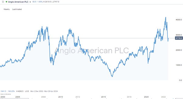 anglo american plc daily chart - long term investment - commodity super cycle