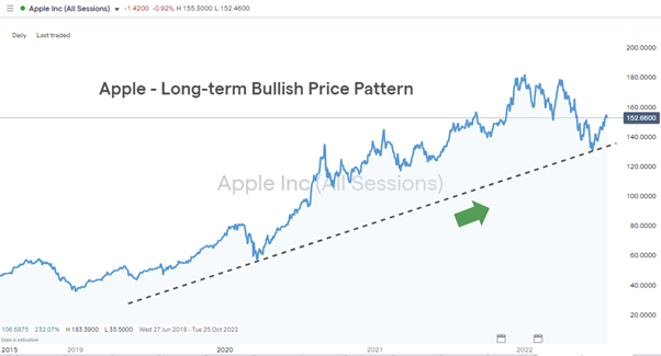 apple long term bullish price pattern