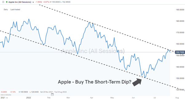 apple short term bearish price action