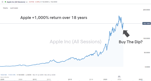 apple weekly chart 2004 2022 1000 per cent return - long term investments - tech