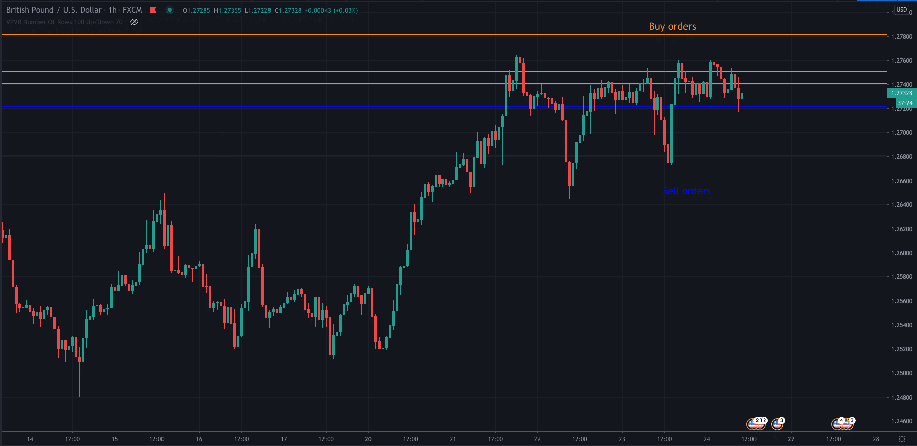 example of a chart for grid trading