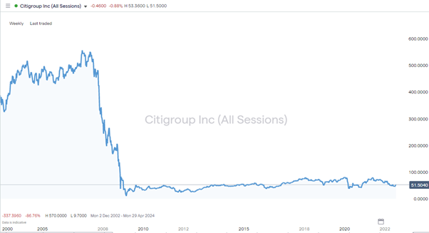 citigroup inc weekly undervalued - long term investments - banking