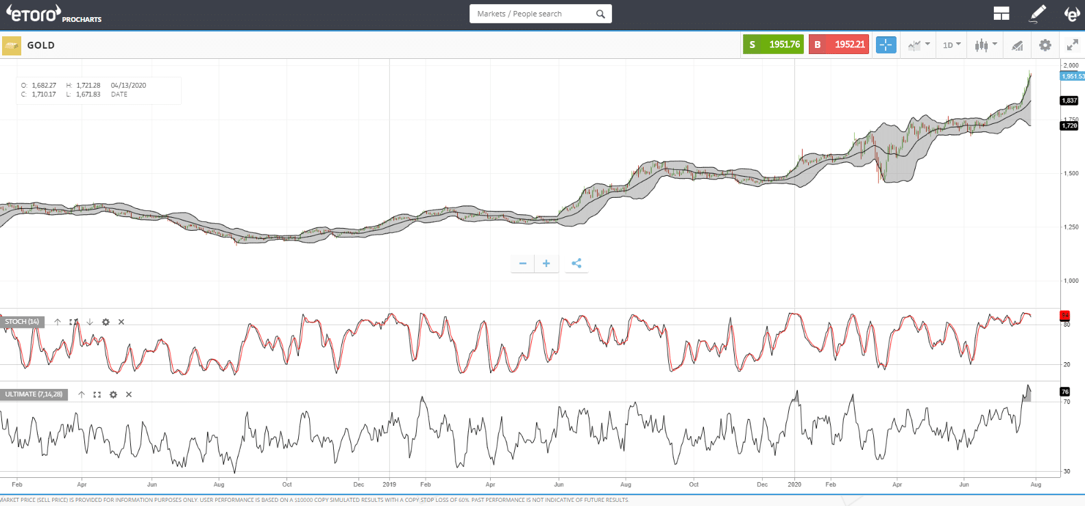 etoro porcharts