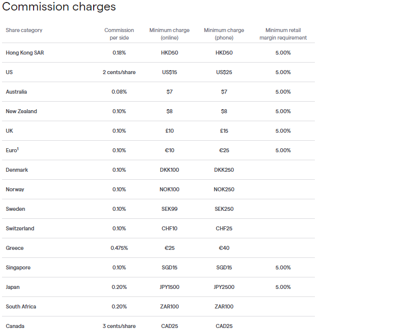 ig commission fees