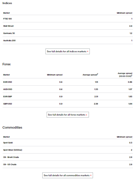 ig spread costs