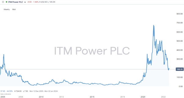 itm power plc weekly chart - long term investments green