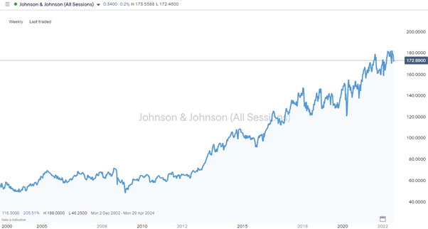 jnj daily price chart low vol returns - long term investments - Pharma