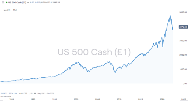 sp500 daily chart 2868% return - long term investments
