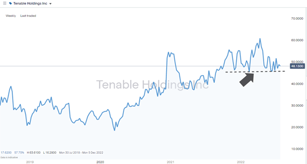 tenable holdings inc 2022 price support - long term investments - small cap