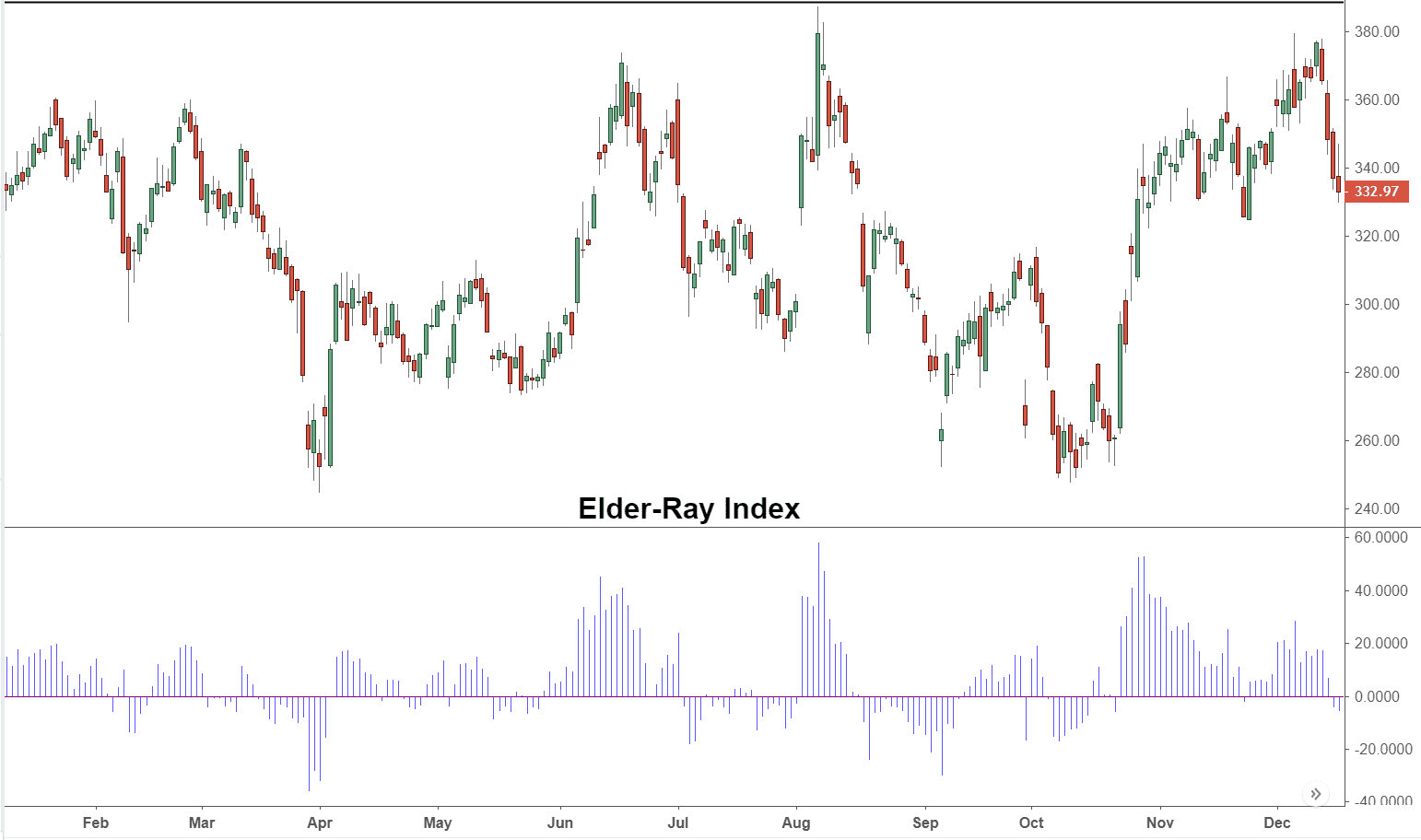 elder ray index indicator