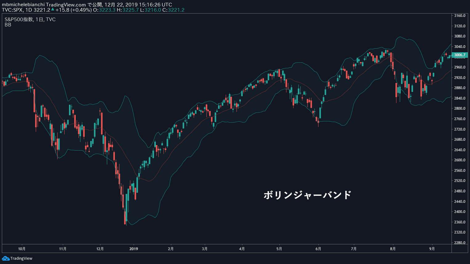 ボリンジャーバンド・トレーディング・チュートリアル