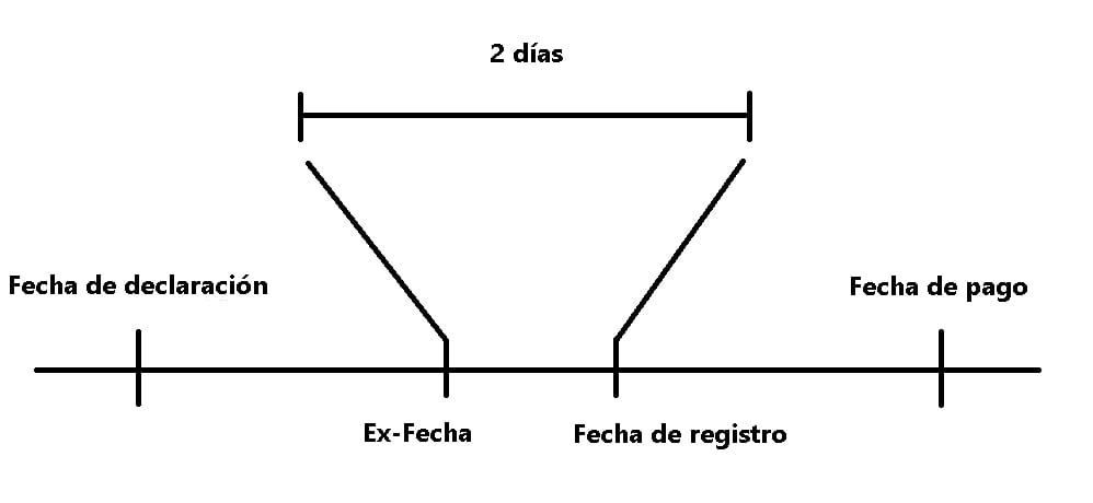 Captación de Dividendos