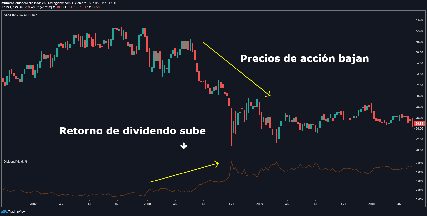 Acciones con Dividendos