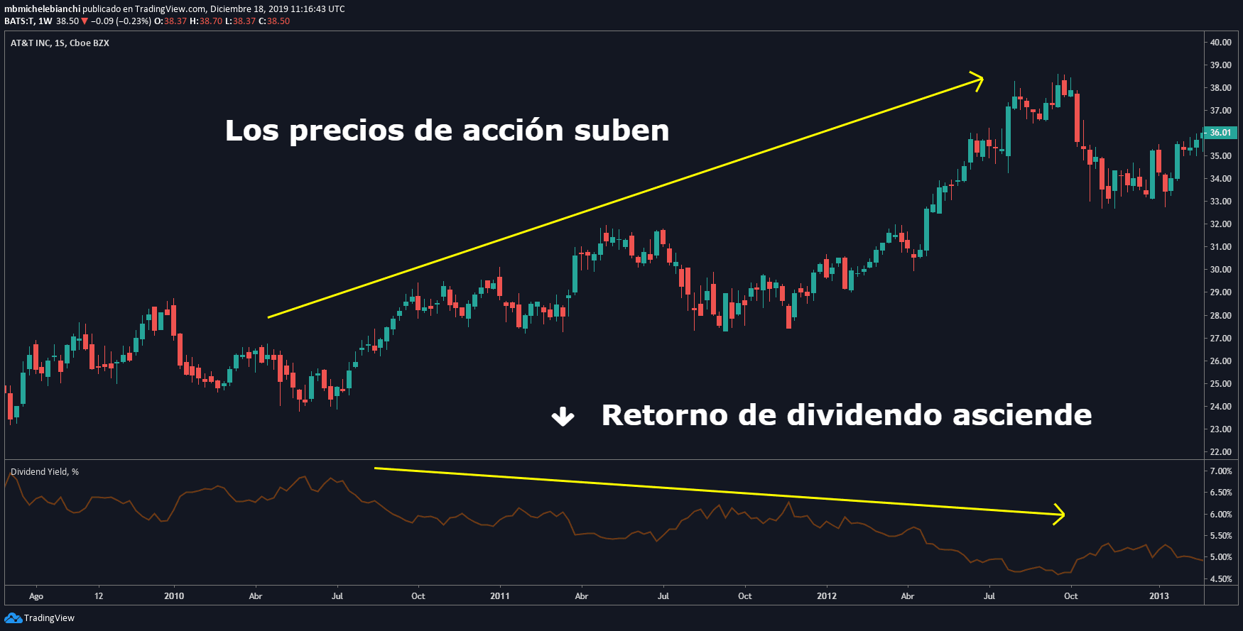 Acciones con Dividendos