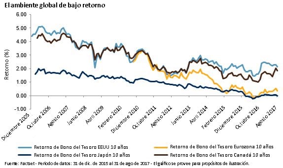 Ambiente global de retornos