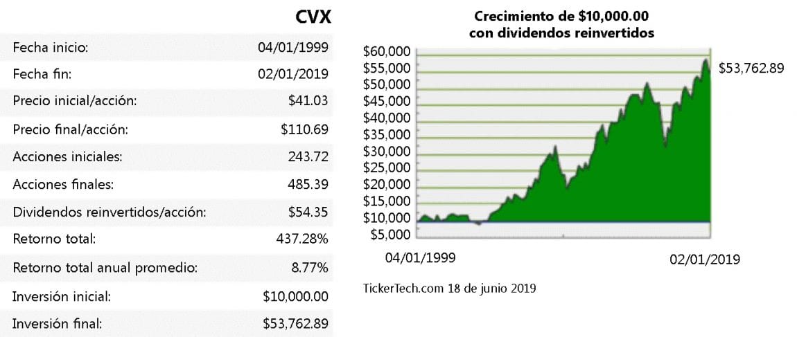 Dividendos reinvertidos