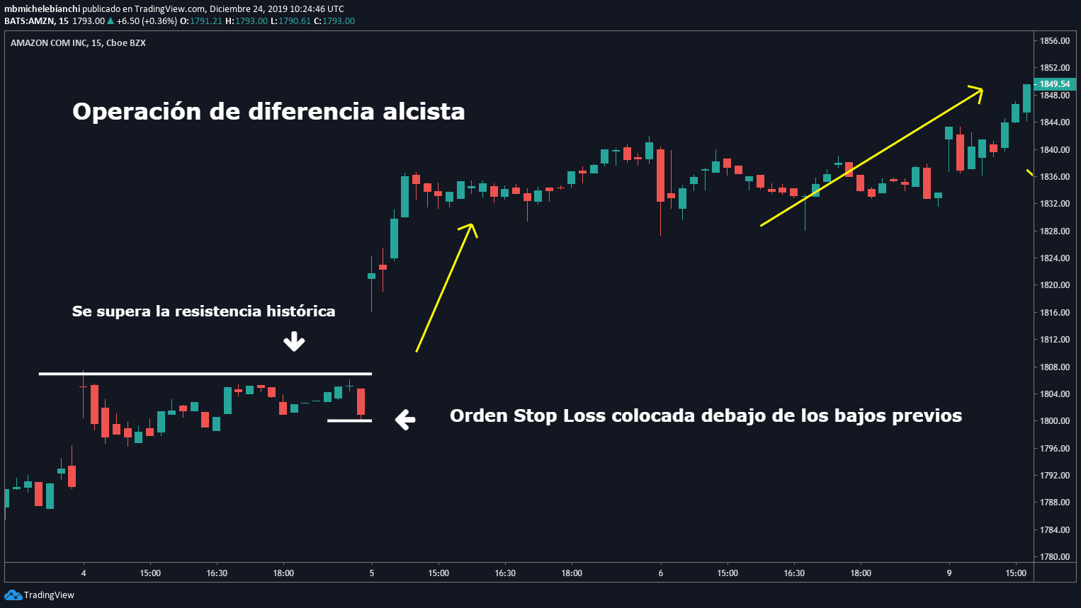 Operación de diferencia alcista