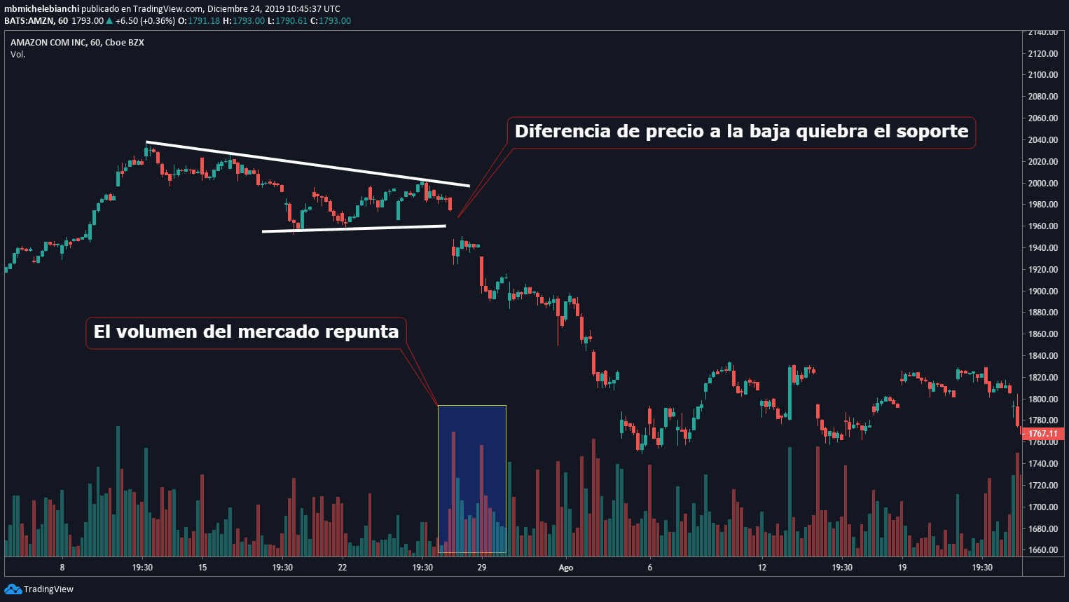 Diferencia de precio 