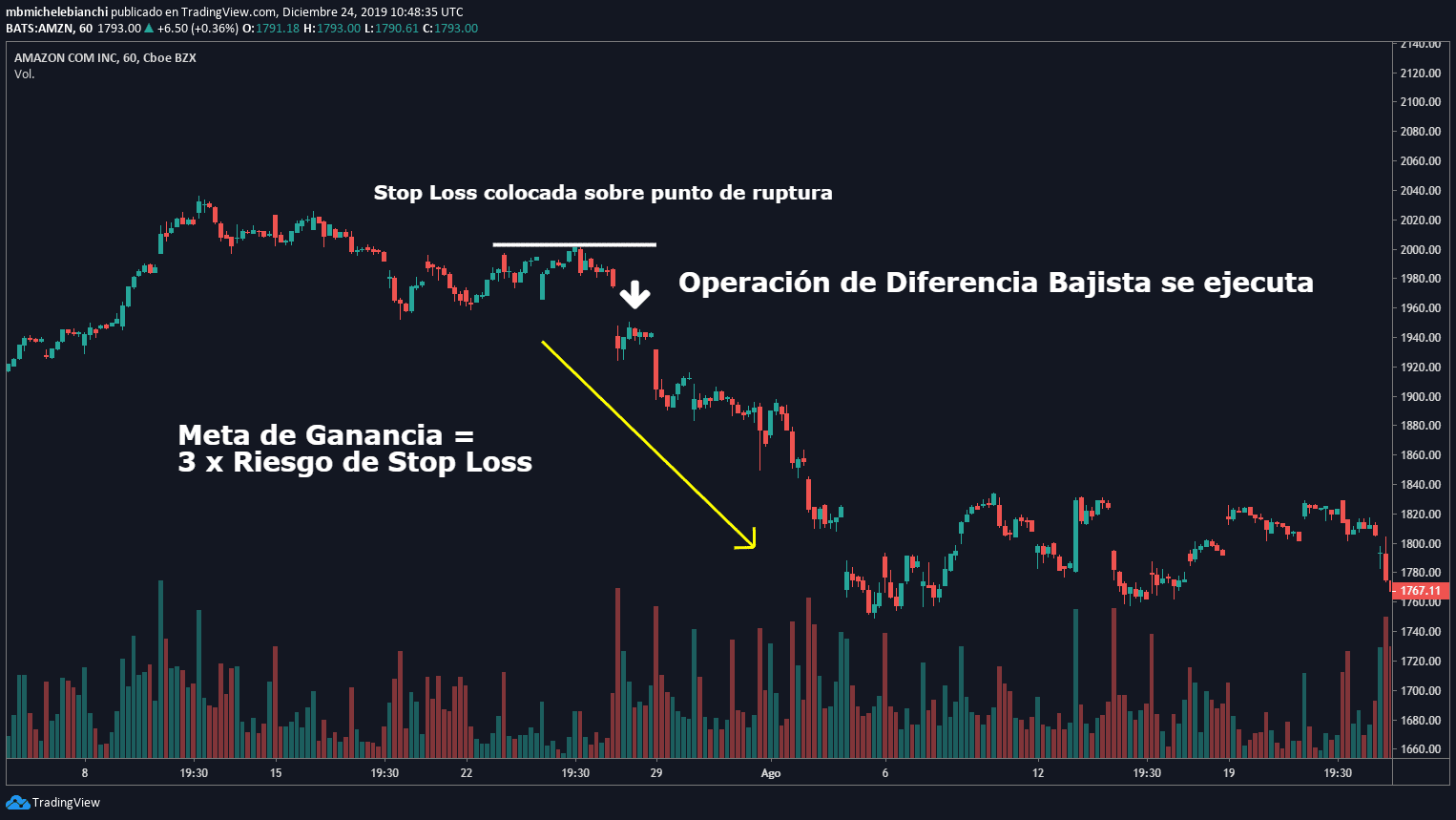 Operación de Diferencia Bajista