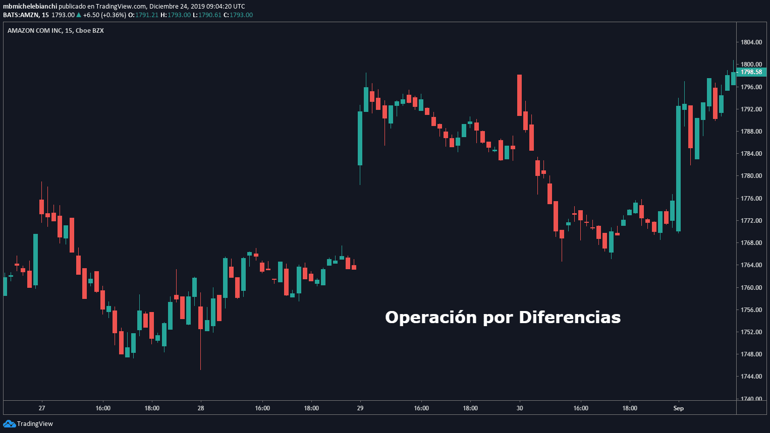 Tutorial Estrategia Operar por Diferencia