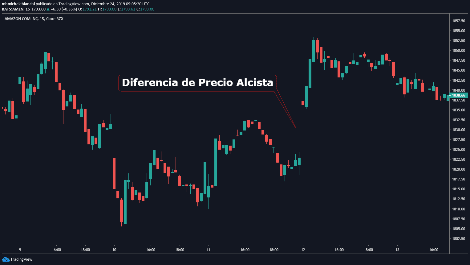 Diferencia de precio alcista