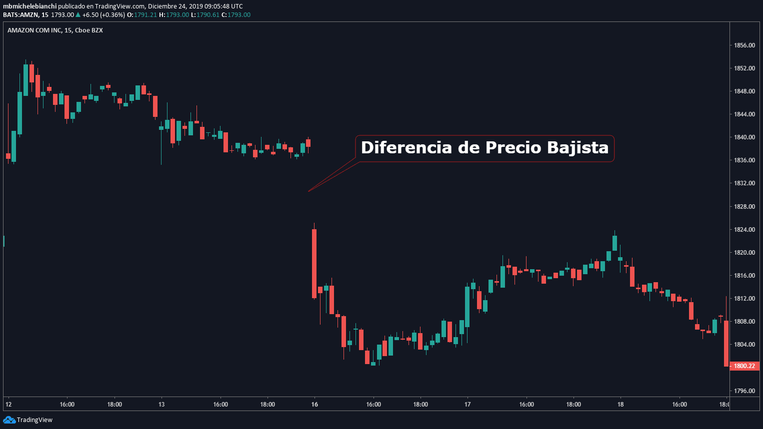 Diferencia de precio bajista