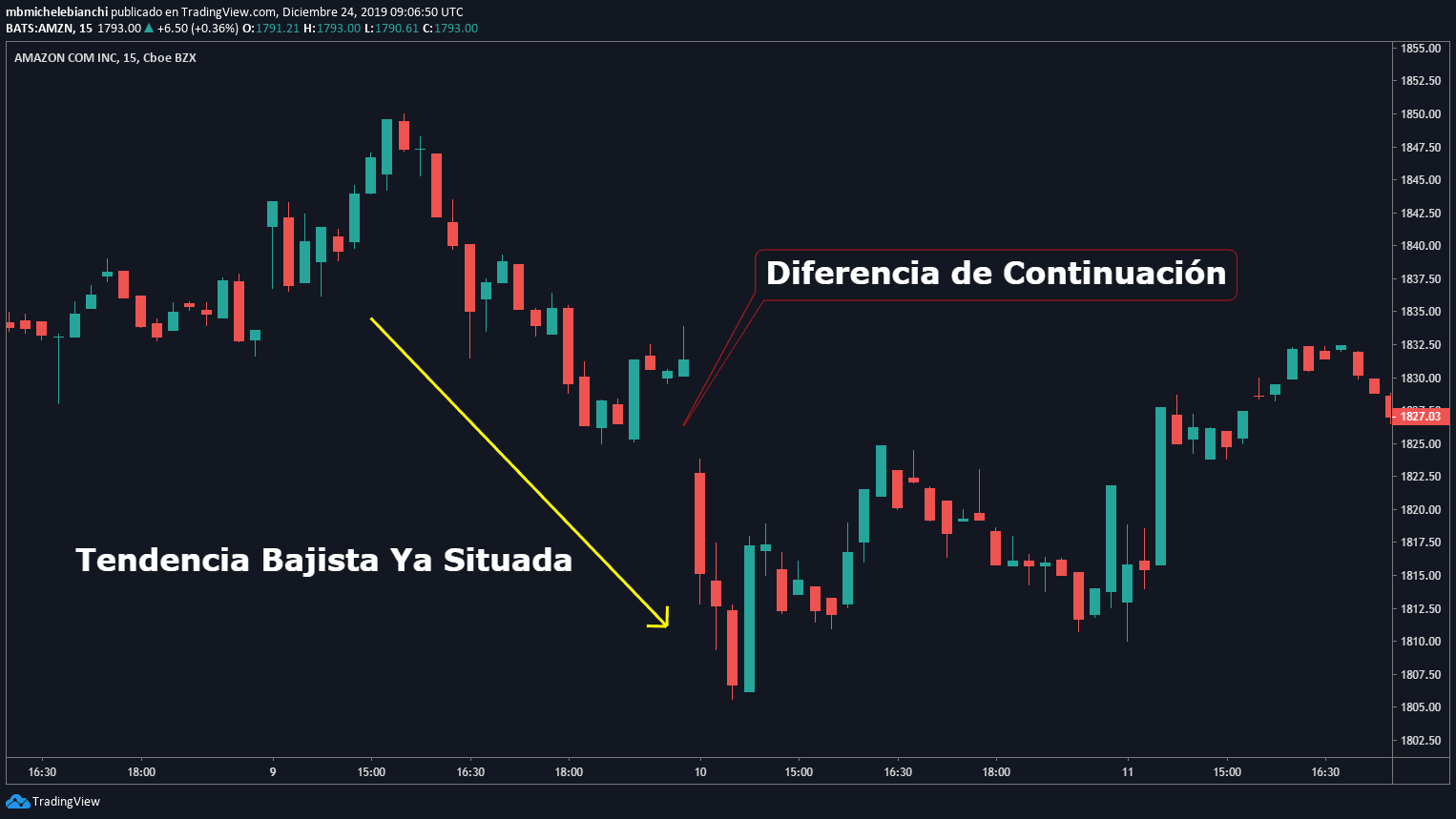 Diferencia de Continuación