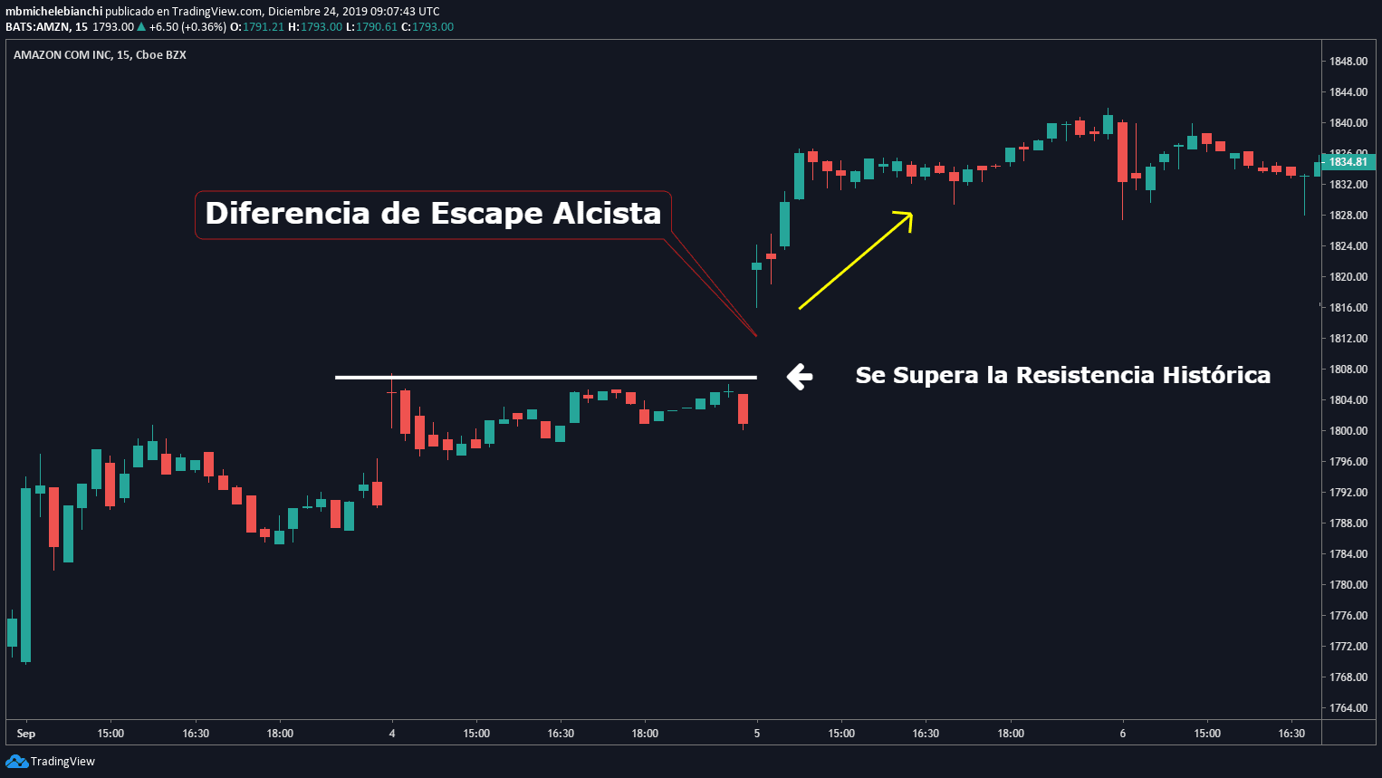 Tendencias de escape alcista