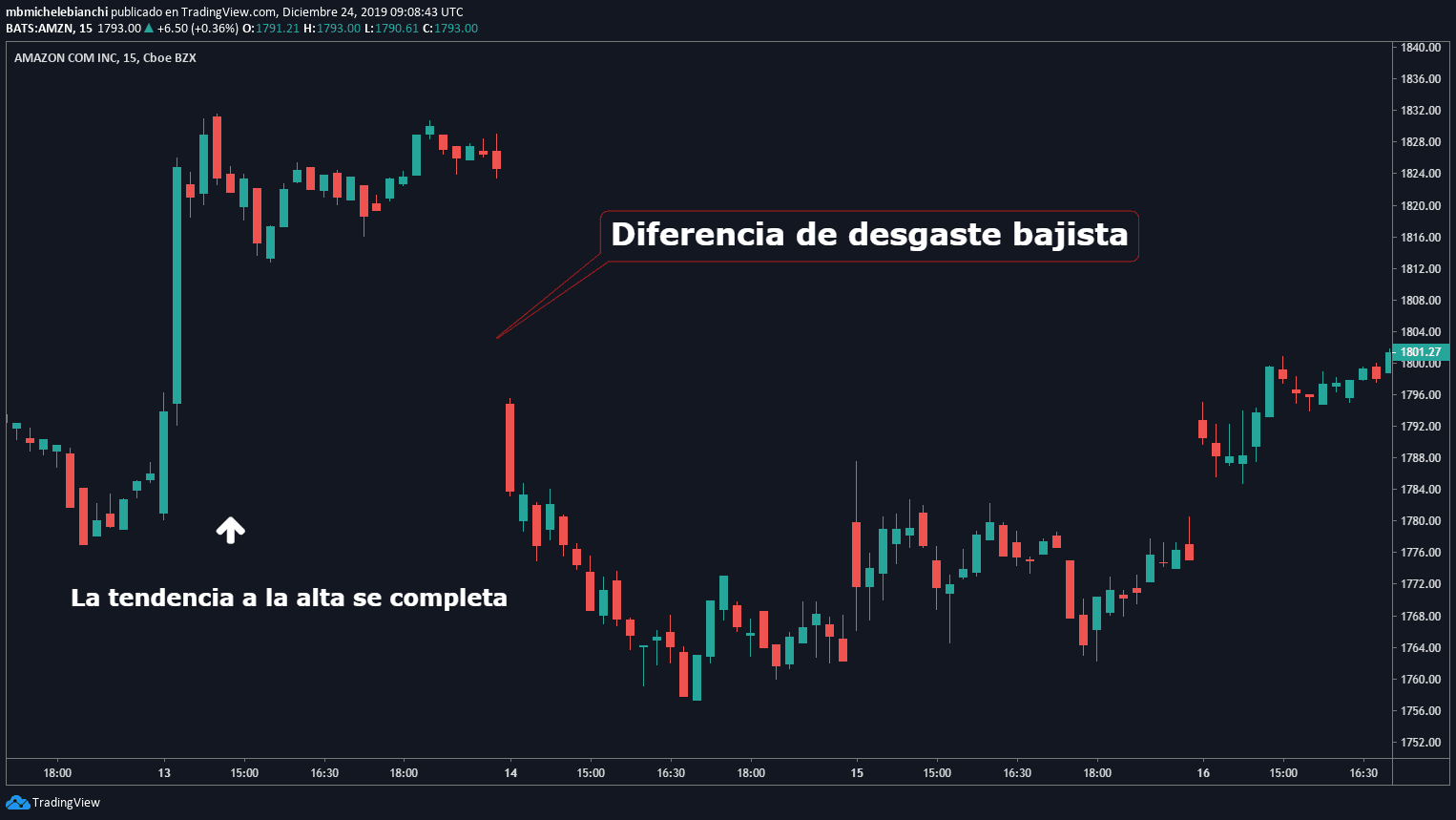 Diferencias de desgaste bajista