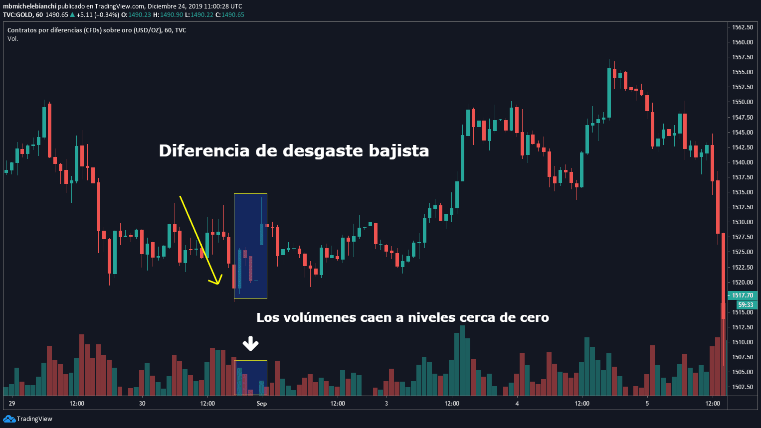 Diferencia de desgaste bajista