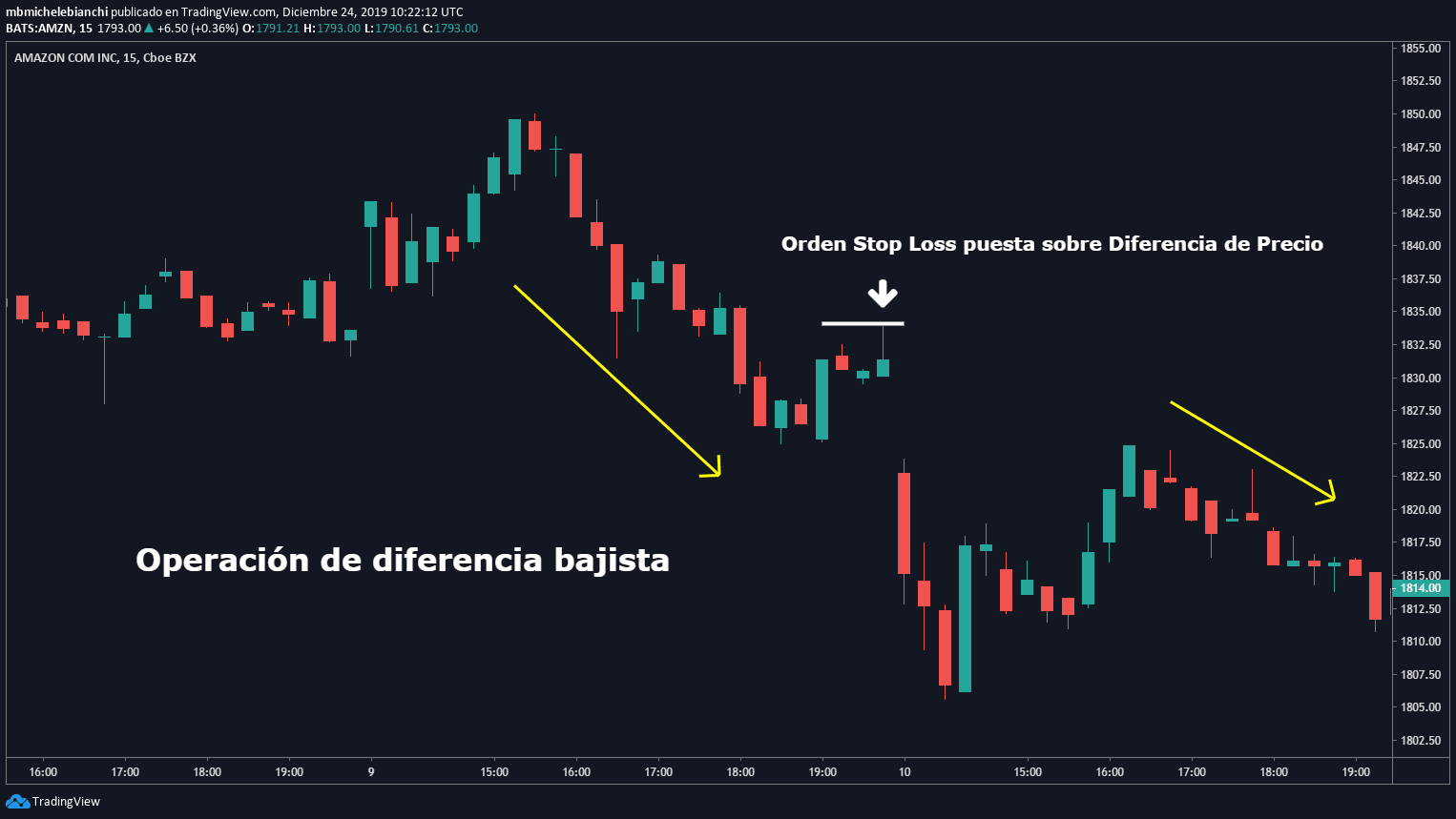 Operacíon de diferencia bajista