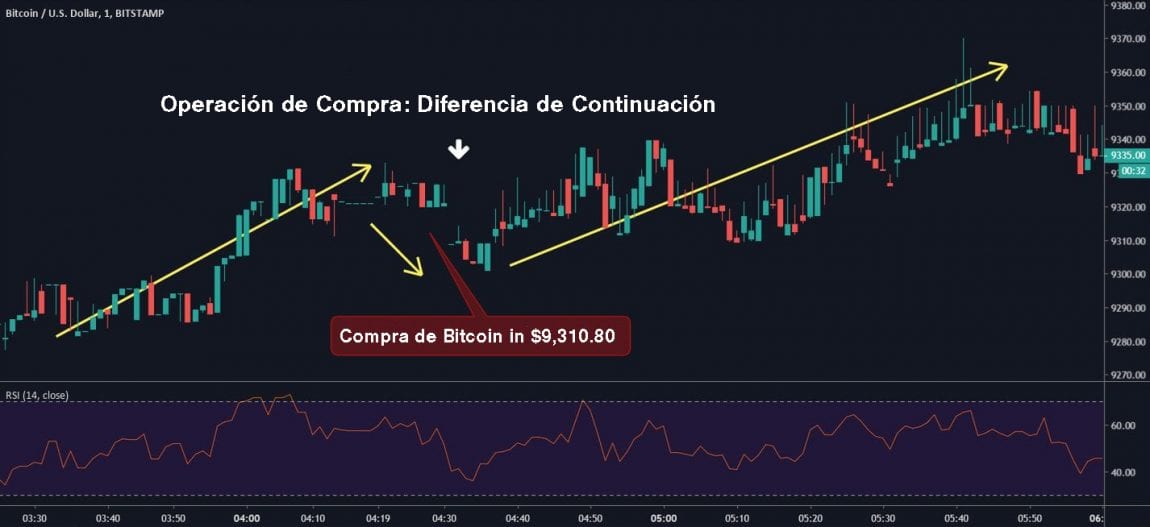 Diferencia de continuación