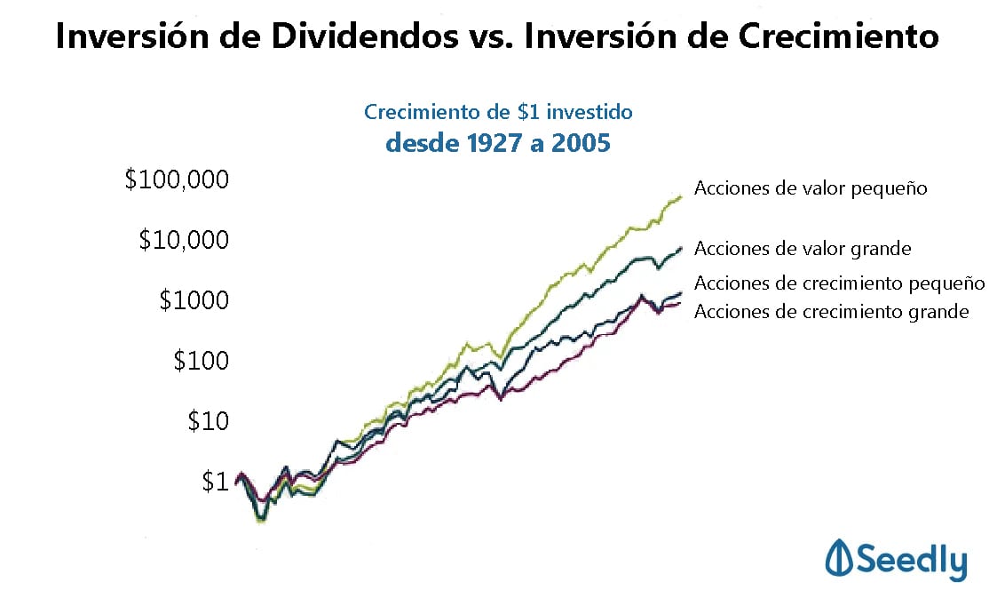 Tutorial Inversión de Crecimiento