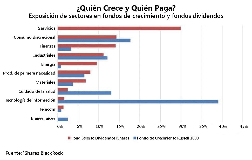 Inversión de crecimiento