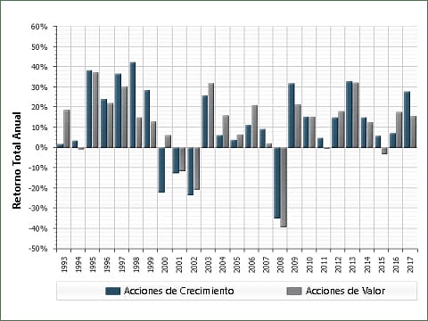 Inversión de crecimiento