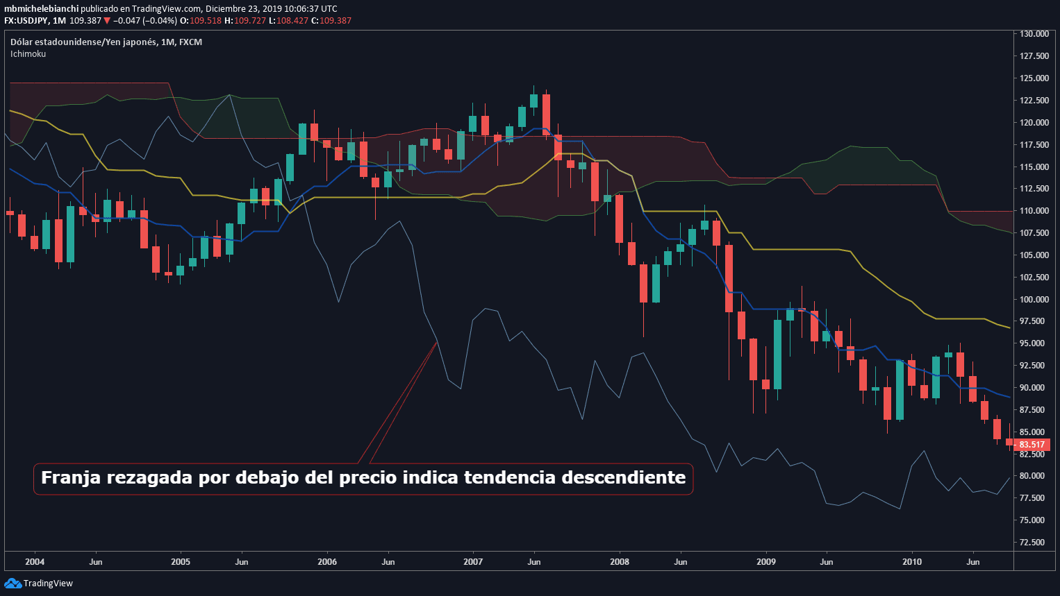 Nube Ichimoku