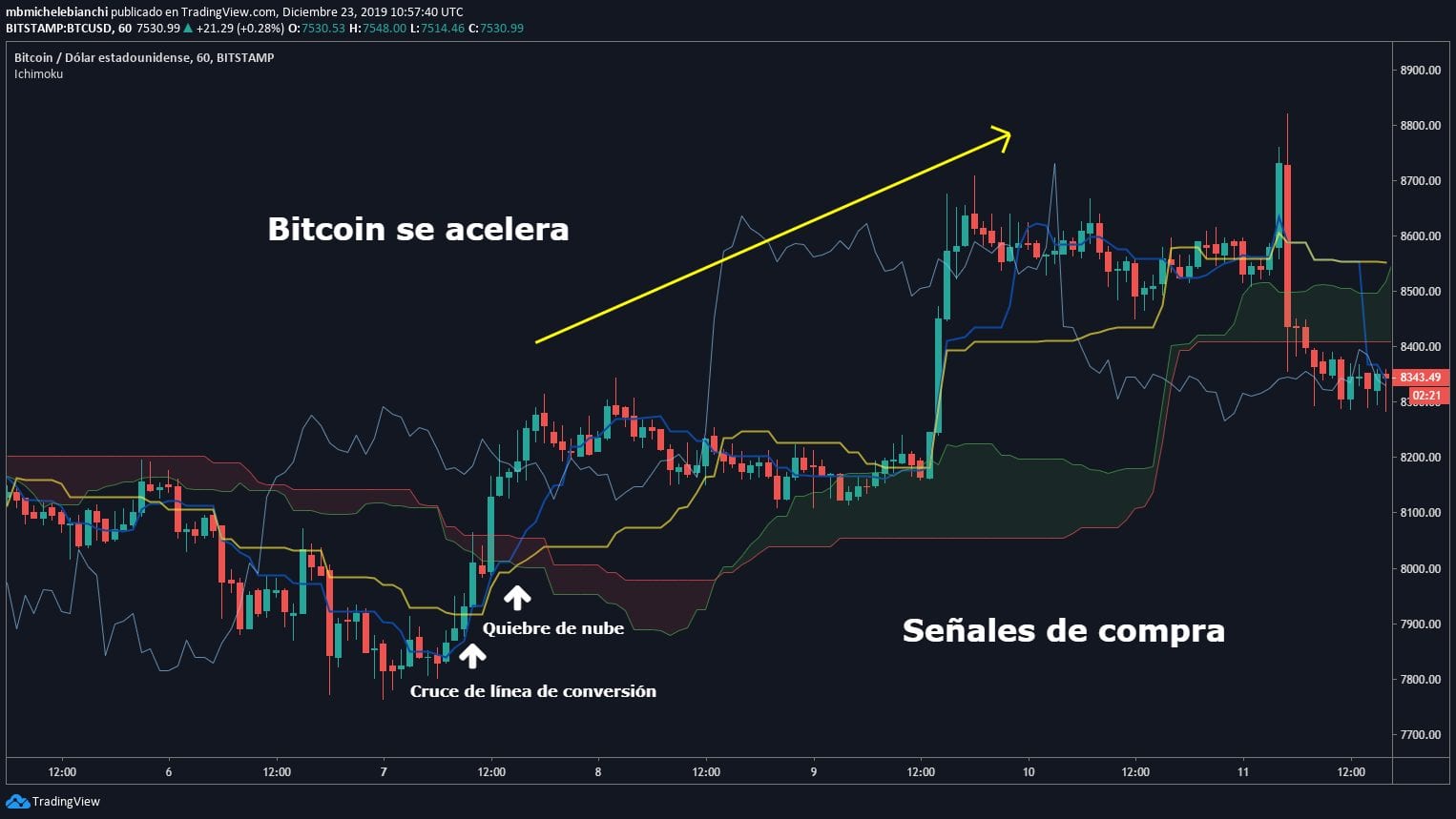 Bitcoin señales de compra