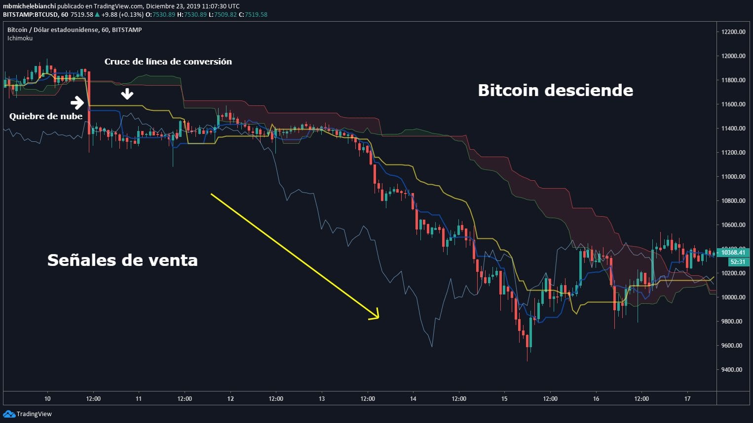 Bitcoin señales de venta