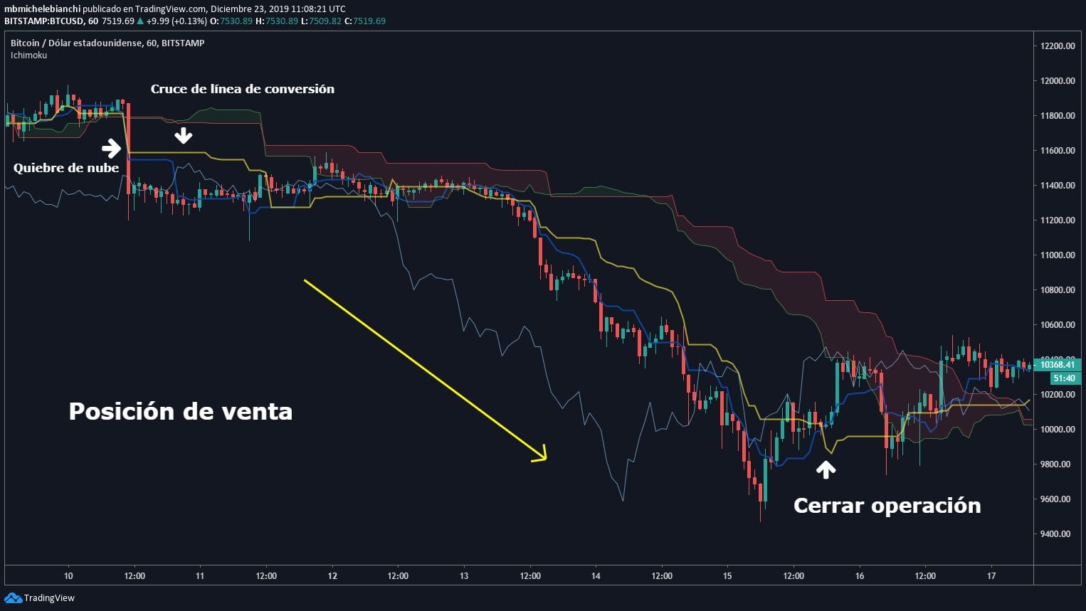 Bitcoin Nube Ichimoku