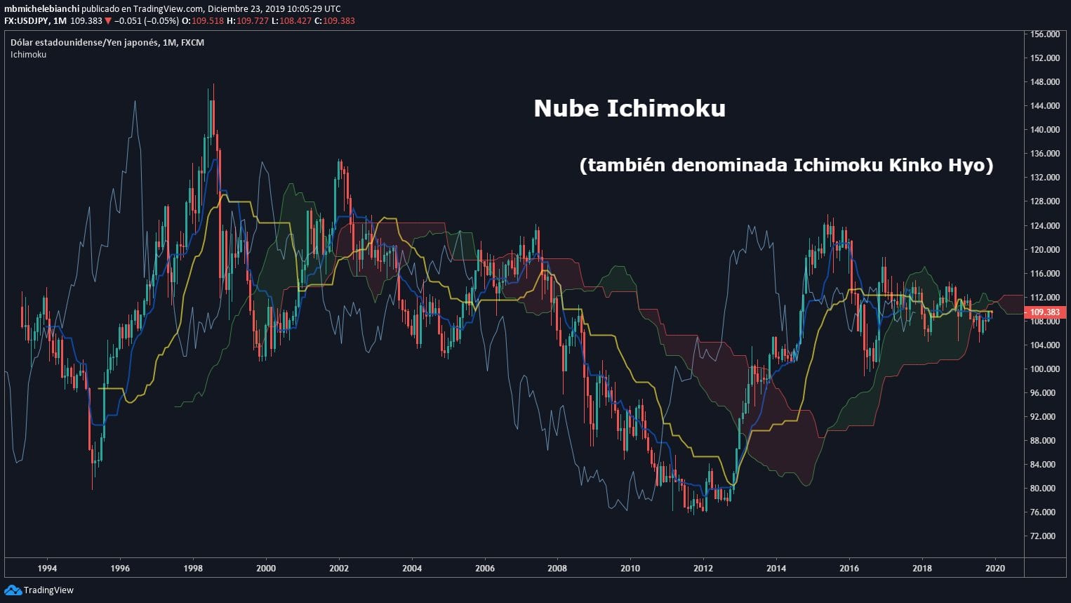 Tutorial Operación Ichimoku