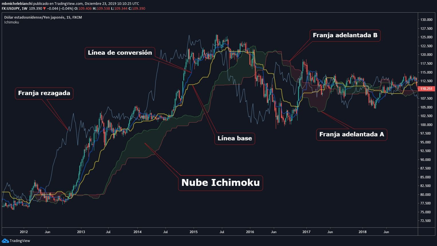 Nube Ichimoku