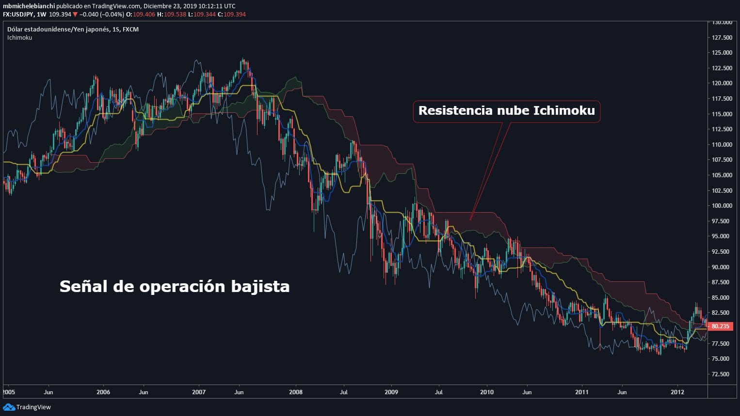 Nube Ichimoku 