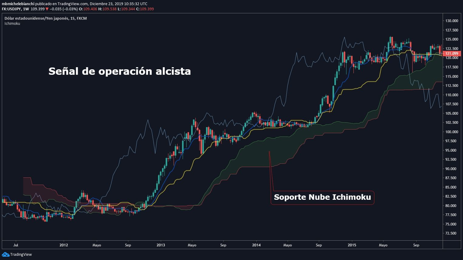 Soporte Nube Ichimoku