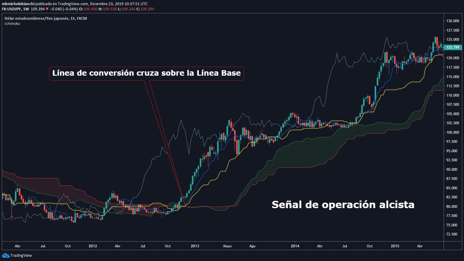 Nube Ichimoku operación alcista