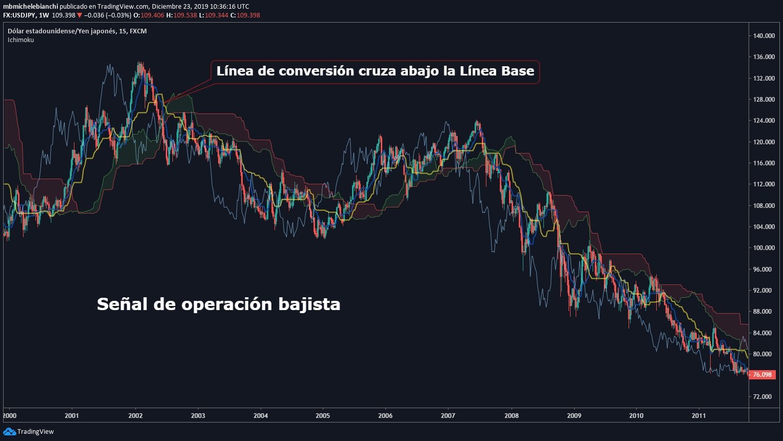 Nube Ichimoku Señal de operación bajista