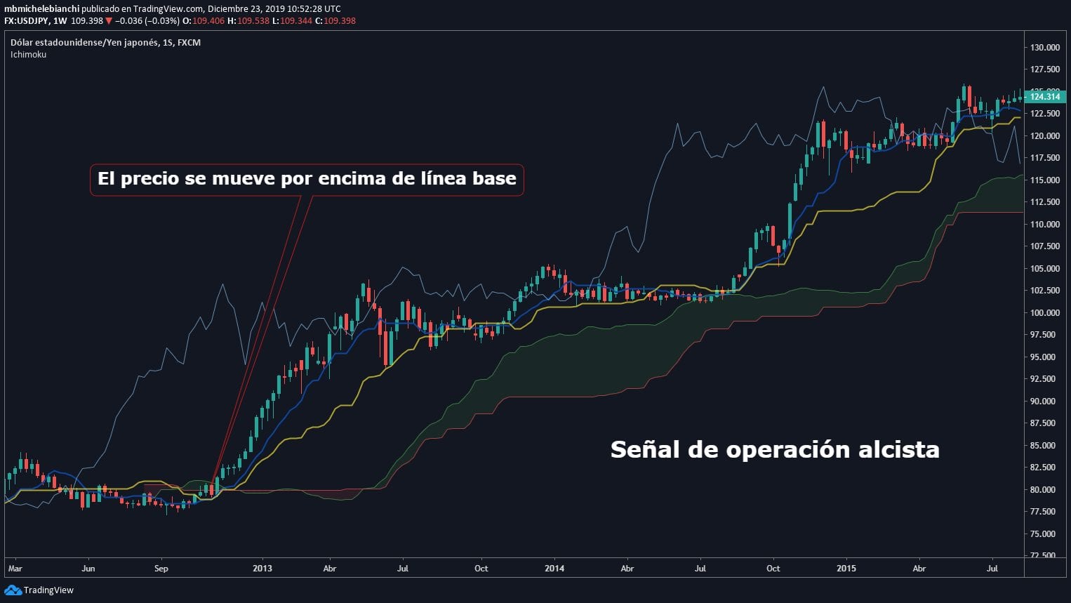 Nube Ichimoku