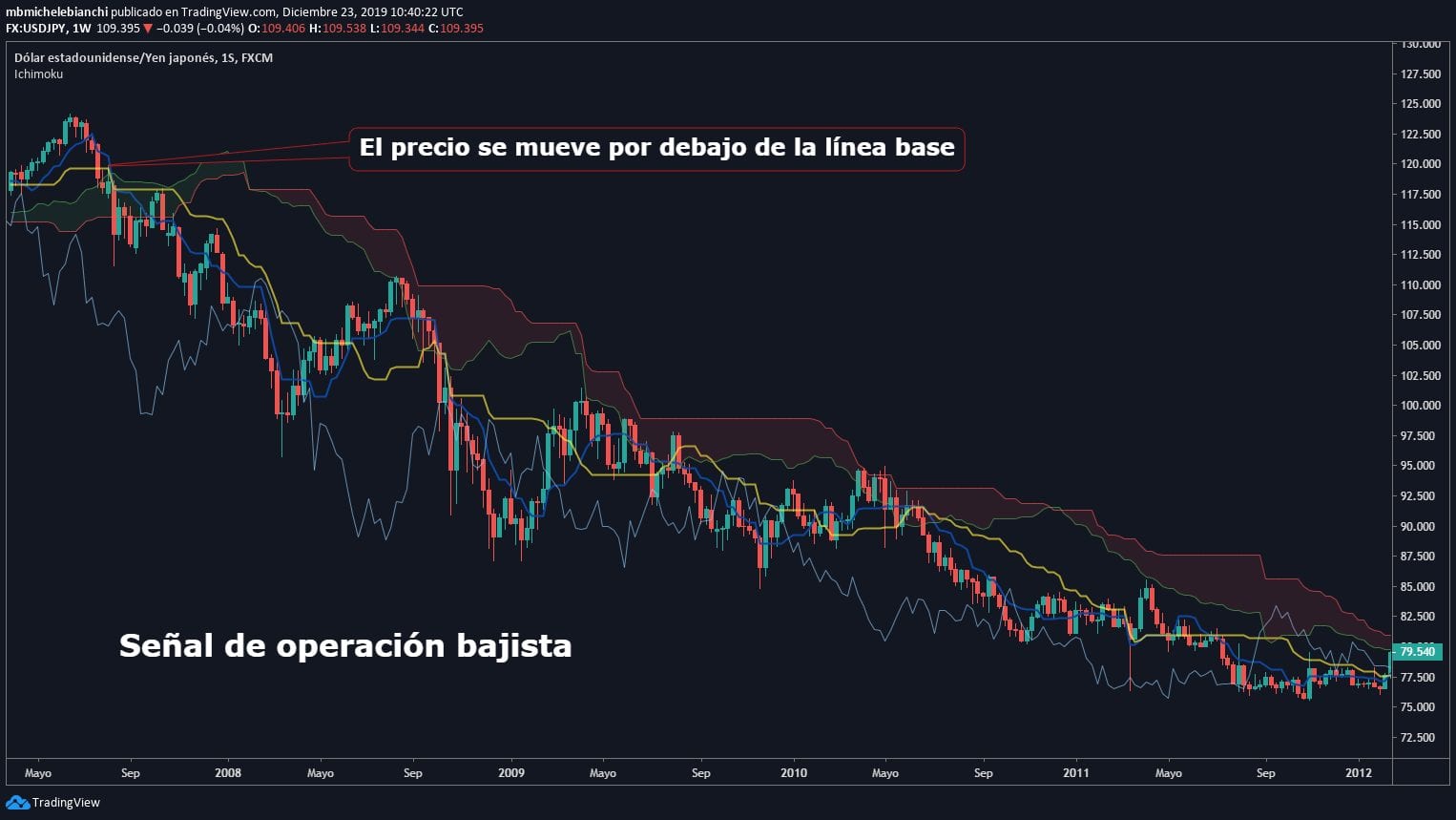 Nube Ichimoku