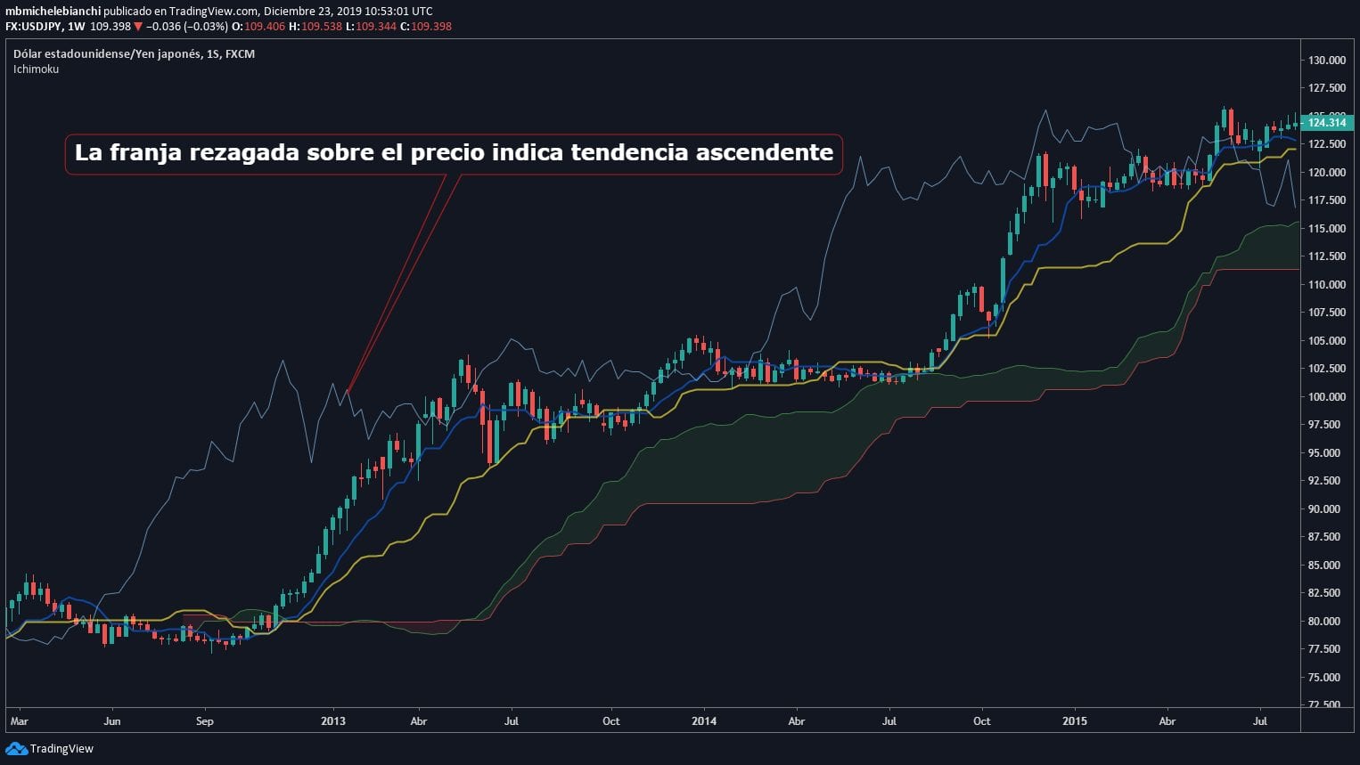 Nube Ichimoku