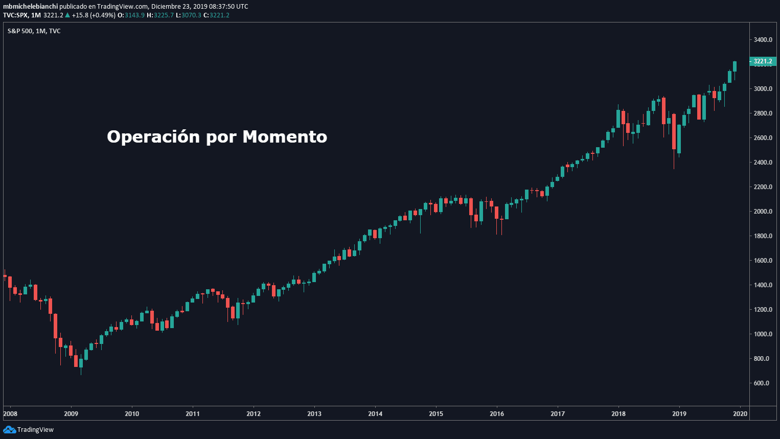 Tutorial Operación por Momento